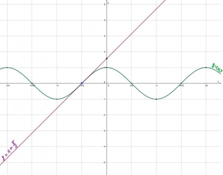 П x 2п. П/2-X. Решите графически уравнение -cosx=п/2-x.