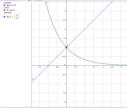 Х у больше или равно 1 график. Решить Графическое неравенство 1/3 x 1. Решить графически неравенство 1/3 х2 больше 3. Решить графически неравенство (1/2)^x больше 2х + 4. 2 X 3x-1 решить графически неравенство в степени.